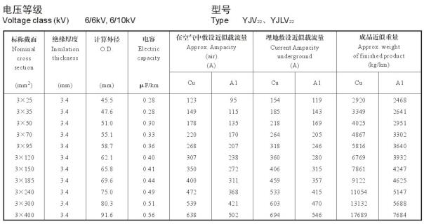 YJV22、YJLV22 6-10KV载流量