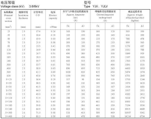 YJV、YJLV 3.6-6KV载流量