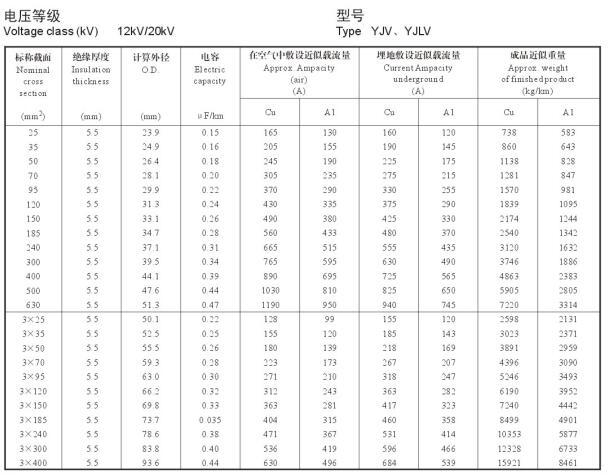 YJV、YJLV 12-20KV载流量