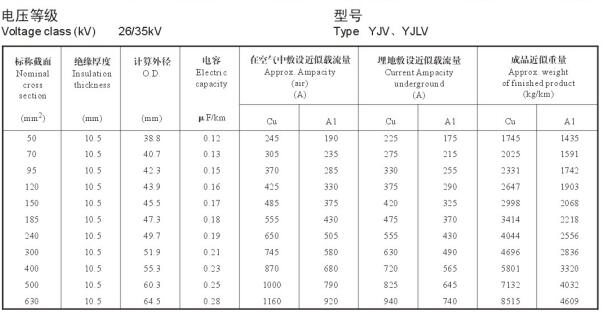 YJV、YJLV 26-35KV载流量