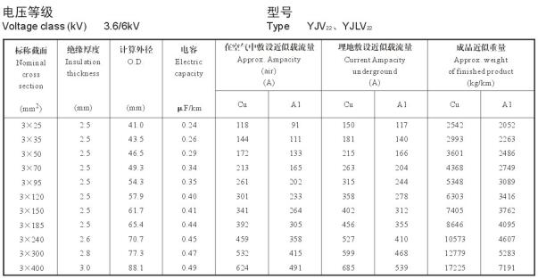 YJV、YJLV 26-35KV载流量